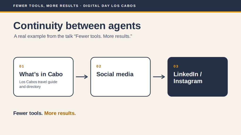 Diagram of continuity between agents: What's in Cabo, then social media, then LinkedIn and Instagram, from Ivan's AI talk